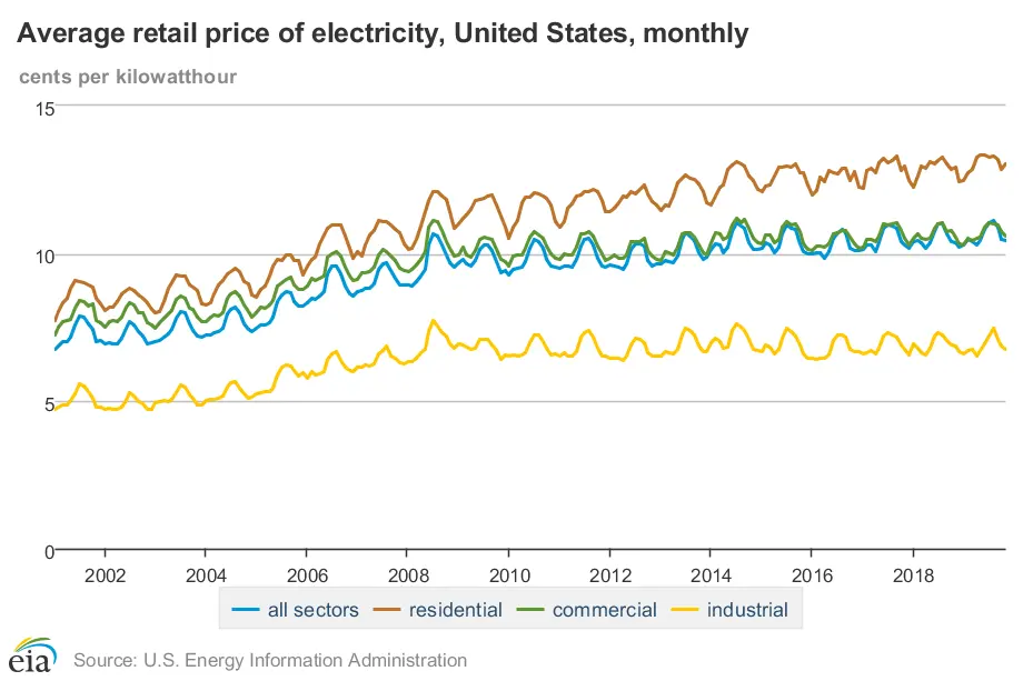 Electricity Rates